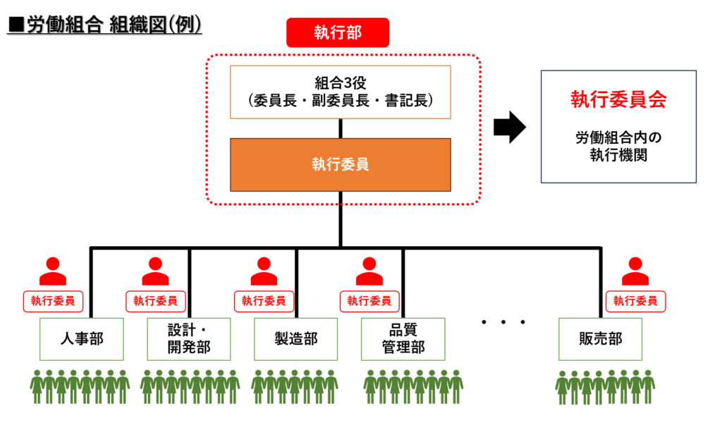 一般的な労働組合の組織図例（ピラミッド図）